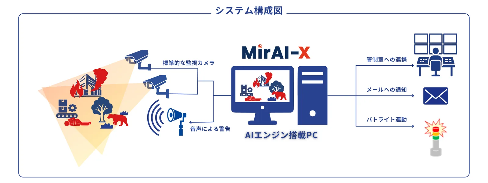 MirAI-X システム構成図